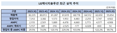 LG에너지솔루션, 美서 2Q '역대 최대' 보조금 받았다_유수진
