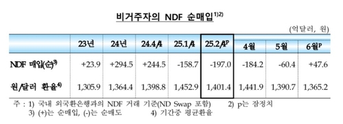 역외 NDF, 2분기에 197억달러 순매도…6월에는 47억달러 순매수_정선미