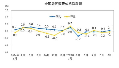 中 6월 CPI 전년비 0.1%↑…PPI 3.6%↓(상보)_윤시윤