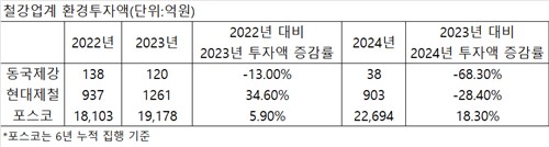 업황 부진 철강기업 환경투자 휘청_정수인