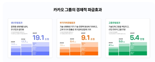 카카오, 지난해 GDP에 9.1조원 기여…생산유발효과 19.1조원 창출_최정우