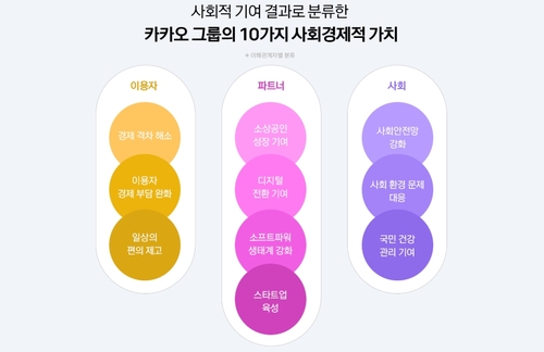 카카오그룹의 10가지 사회경제적 가치