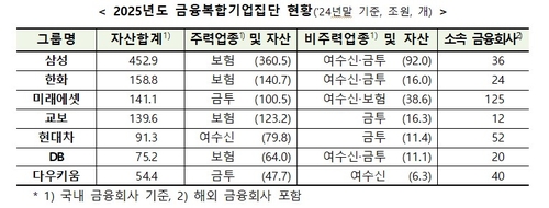 금융위, 삼성·한화 등 총 7곳 금융복합기업집단 지정_정원
