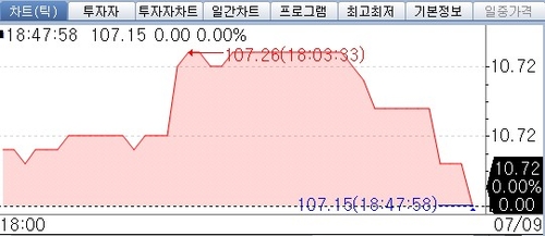 국채선물, 야간거래서 10년물 강세…8틱 상승_정선영