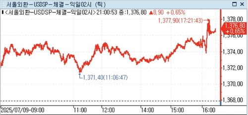 달러-원, 야간 거래에서 1,370원대 유지…8.90원↑_정선영