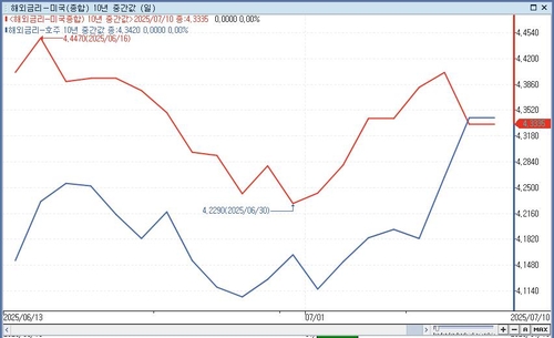 미국과 호주 10년 국채 금리 추이