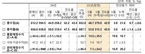 5월까지 나라살림 54.2조 적자…역대 네번째 규모_박준형