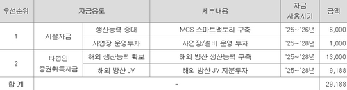 한화에어로스페이스 유증 자금 투입 계획