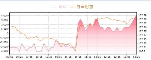 국채선물 상승 폭 확대…금통위 우려 해소·外人 매수_노현우