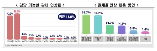 "기업 92%, 美 관세 15% 넘게 오르면 버티기 어려워"_이재헌