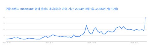 구글 트렌드 'medicube' 검색 관심도 추이