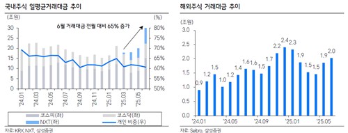 국내주식 일평금거래대금 및 해외주식 거래대금 추이