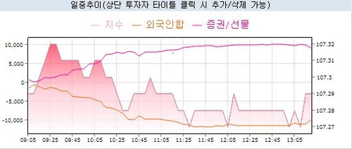국채선물 보합권 혼조세 지속…外人 3년 1만계약 순매도_노현우