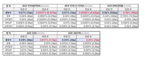 'ETF 보수전쟁' 가세…한투 코스피200·S&P500까지 최저_노요빈