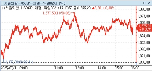 달러-원, 런던장 시간대에 1,370원대…EU 관세 서한 주목_정선영