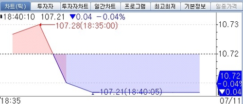 국채선물, 야간거래에서 3년물 약세…4틱 하락_정선영