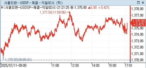 달러-원, 야간 거래서 1,370원대 지지…5.40원↑_정선영