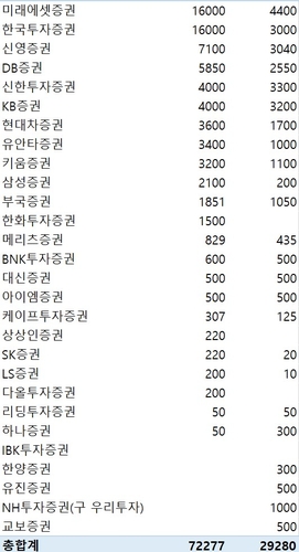 지난주 증권사 CP·전단채 7조2천277억 발행…금주 만기 2조9천280억_이규선