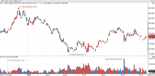 JP모건 "하반기 테슬라·모더나 매도 권고"_홍경표