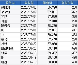 최근 한달간의 LG이노텍 2분기 실적 전망.