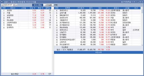 <리서치 주간추천종목> 유안타 수익률 톱…씨앤씨인터 22%↑_박경은