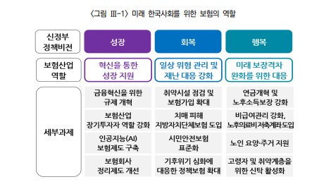 보험硏 "보험산업 혁신 역량 키워 위험보장·투자확대 추진해야"_이수용