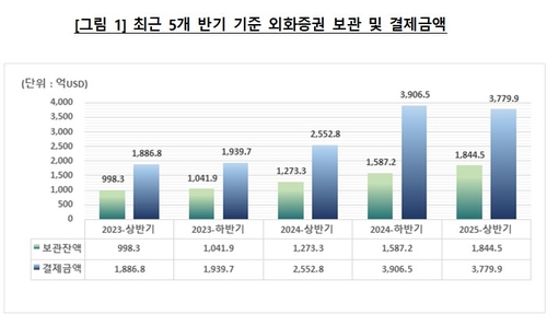 여전한 테슬라 사랑…상반기 외화증권 보관액 사상 최대_송하린