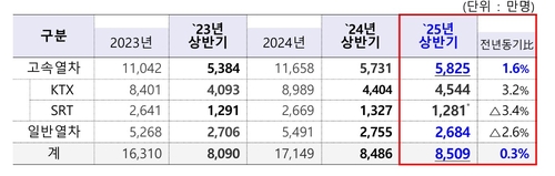 상반기 고속철도 이용객 5천825만명…전년 대비 1.6% 증가_한종화