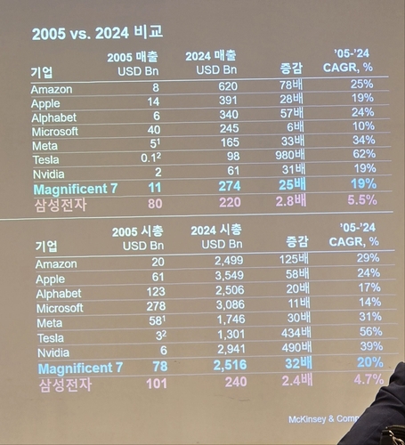 "M7 年매출 19% 늘 때 삼성은 5%…규제 풀어야"_유수진