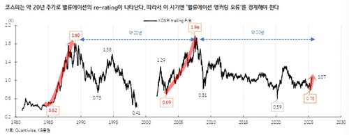 저PBR 장세 돌입…"밸류에이션 앵커링 오류 주의하라"_송하린