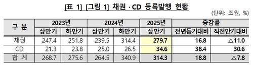 상반기 채권·CD 전자등록발행 314조…'CD 위주' 증가_송하린