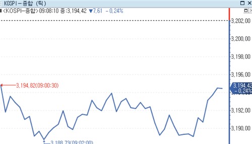코스피 3,200  레벨 부담에 0.23% 하락 출발_노요빈