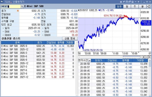 S&P500 선물, 亞 시장서 약세…美 장기물 금리 ↓_정윤교