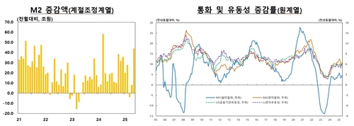 코스피 뛰자 5월 통화량 14개월래 최대 증가…증시로 자금 이동_오진우