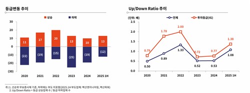 2025년 기업신용 정기평정, 하향 우위 그대로…하반기도 '내리막길'_정필중