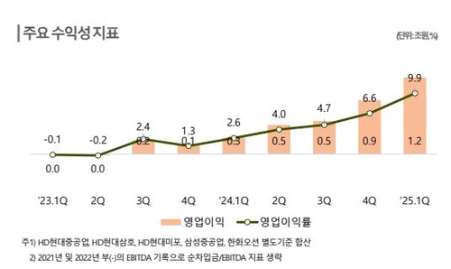 [기업신용 정기평정] 하향 우위 속 조선·방산 '맑음'_윤은별