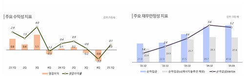 [기업신용 정기평정] '불황의 연속' 석유화학·건설업계_정필중