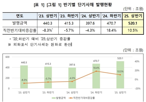 상반기 단기사채 발행 520조…카드·캐피탈 등 급증_송하린