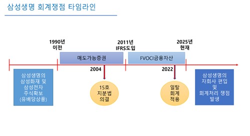 전문가들 "삼성생명, 삼성화재 유의적 영향력…일탈 회계 철회해야"_이수용