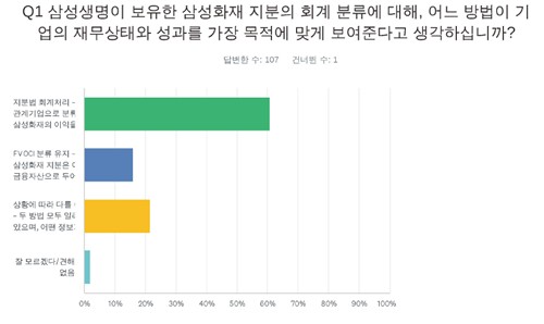 재무회계교수 10명 중 6명 "삼성생명, 삼성화재 지분법 적용해야"_이수용
