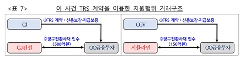 CJ그룹, TRS계약으로 계열사 지원…공정위 '제재'(종합)_김용갑