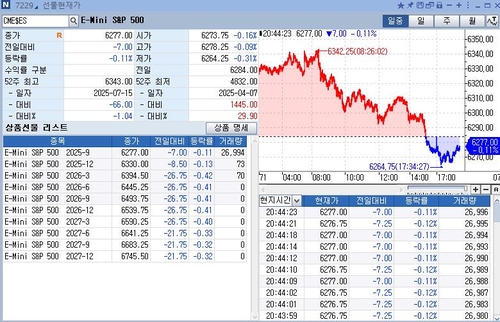 S&P500 선물, 亞시장서 하락…美 장기물 금리↓_정윤교