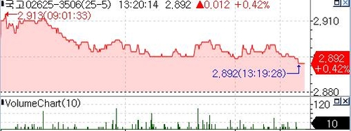국채선물, 저가매수에 낙폭 축소…절대금리 매력_노현우