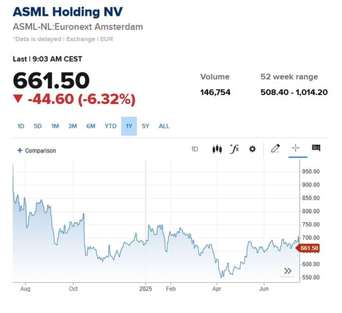 ASML, 깜짝 실적에도…CEO '내년 성장 불확실' 발언에 주가 6%↓(종합)_이장원