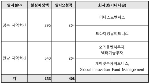 경북·전남 지역혁신 VC펀드, GP 후보 4곳으로 압축_양용비