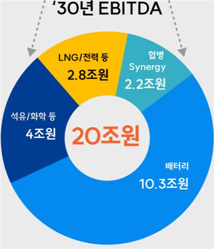 2030년 SK이노베이션 EBITDA 전망