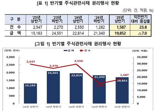 상반기 주식관련사채 권리행사 금액 7.0% 감소…BW만 증가_송하린
