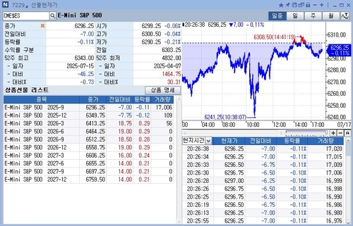 S&P500 선물↓美 국채금리 ↑…'파월 거취' 경계감_정윤교