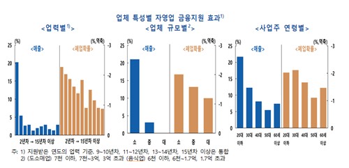 한은 "자영업 금융지원 효과 미미…소액·장기 지원일수록↓"_손지현