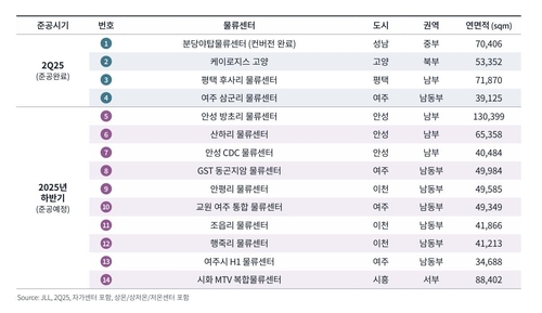 수도권 물류센터 공급 '뚝'…2021년 3분기 이후 최저_윤영숙